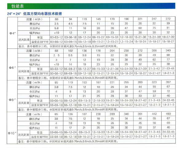 DWJB低溫方形均布表.png