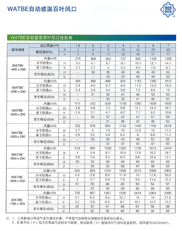 WATBE自動感溫百葉風口性能表.png