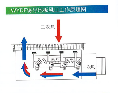 WYDF誘導(dǎo)地板風(fēng)口工作原理圖.png