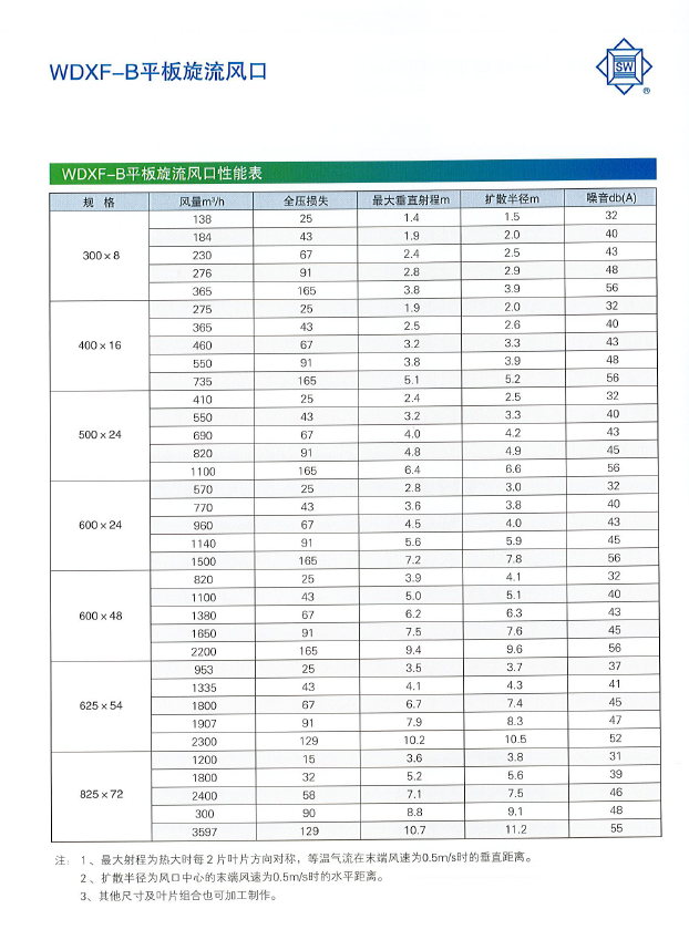 WDXF-B平板旋流風(fēng)口性能表.png