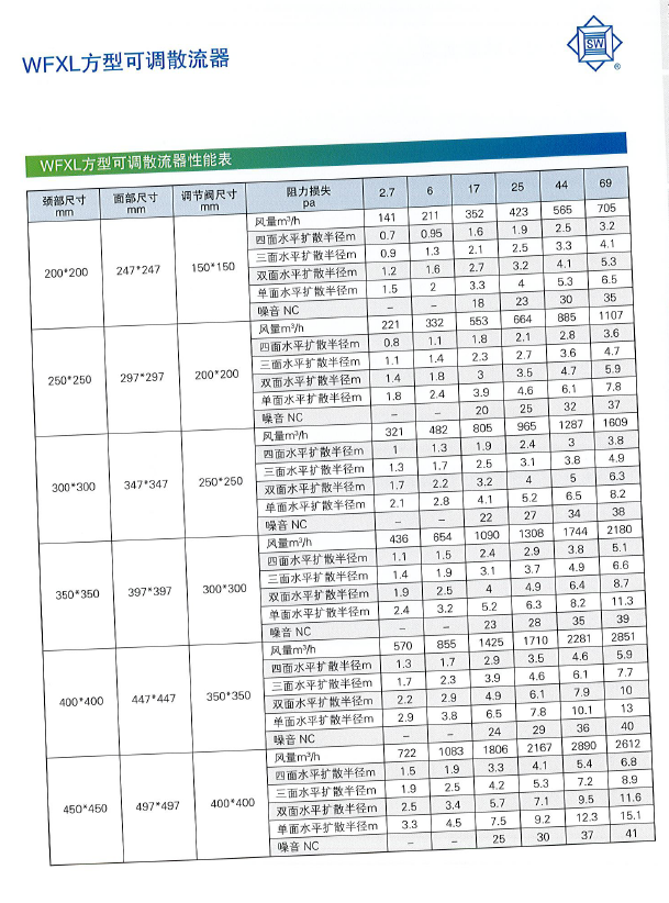 WFXL方型可調(diào)散流器性能表1.png