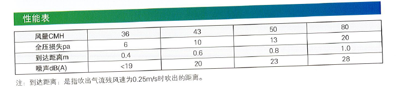 WZYF-A座椅旋流風(fēng)口性能表.png