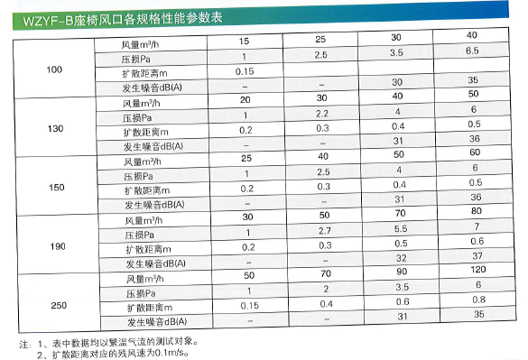 WZYF-B座椅風(fēng)口性能參數(shù)表.png