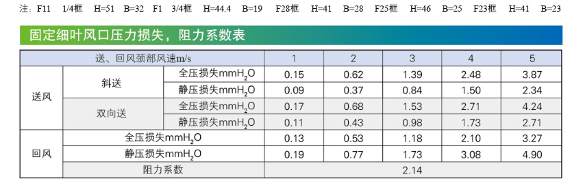 LABA兩面吹細(xì)葉型散流器阻力系數(shù)表.png