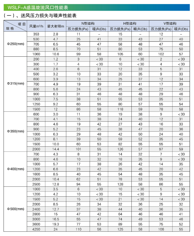 WSLF-A感溫旋流風(fēng)口性能表1.png