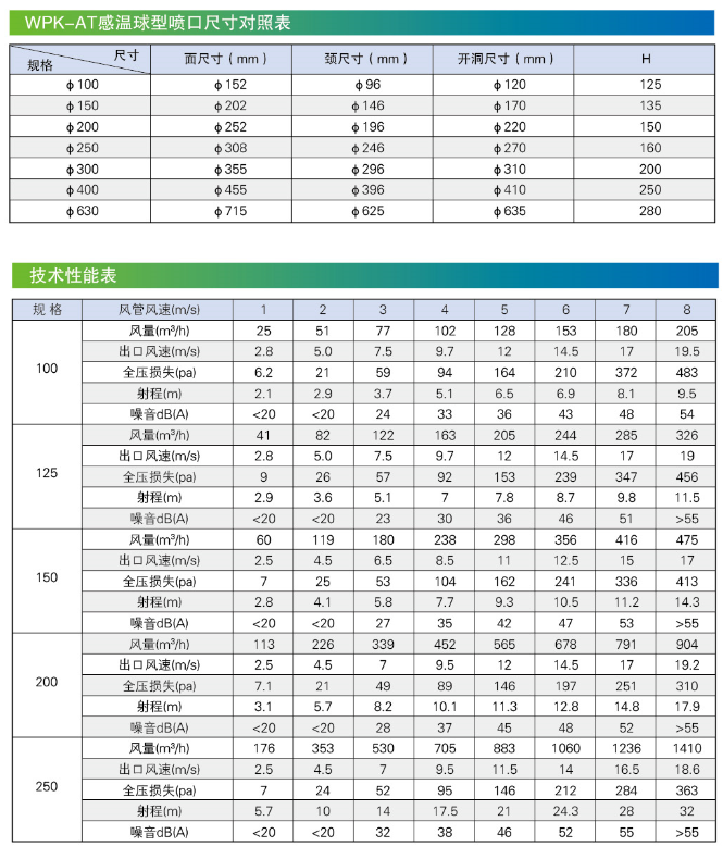 WPK-AT(感溫)球型噴口技術(shù)性能表.png