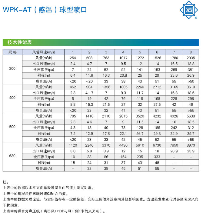 WPK-AT(感溫)球型噴口技術(shù)性能表2.png