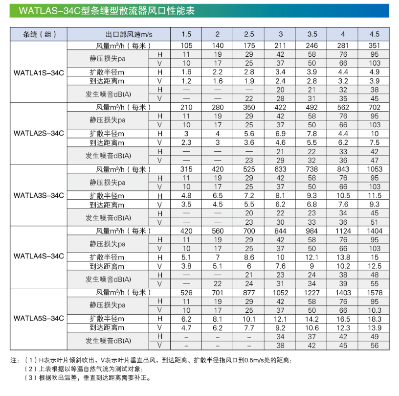 WATLAS-34C風口性能表.png